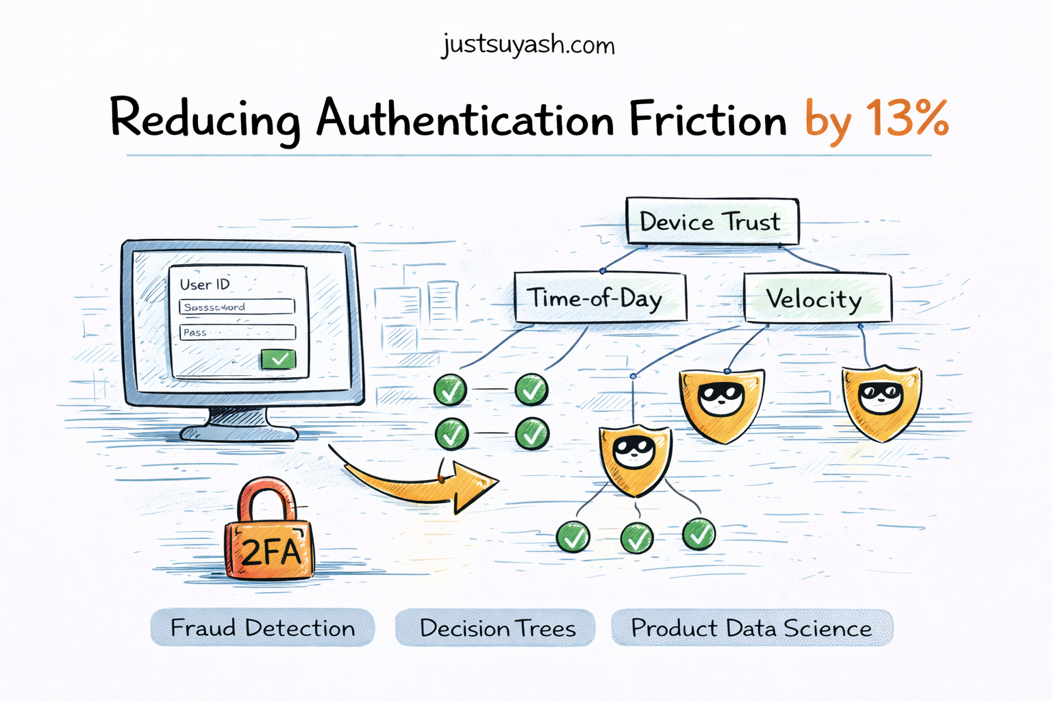 Reducing Authentication Friction by 13% — sketch illustration